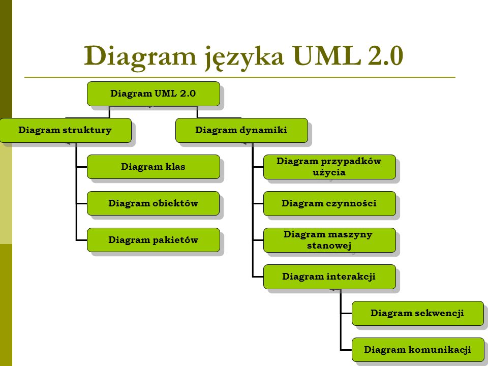 Diagram języka UML 2.0 Diagram UML 2.0 Diagram struktury Diagram dynamiki Diagram przypadków użycia Diagram przypadków użycia Diagram czynności Diagram maszyny stanowej Diagram maszyny stanowej Diagram interakcji Diagram sekwencji Diagram komunikacji Diagram klas Diagram obiektów Diagram pakietów