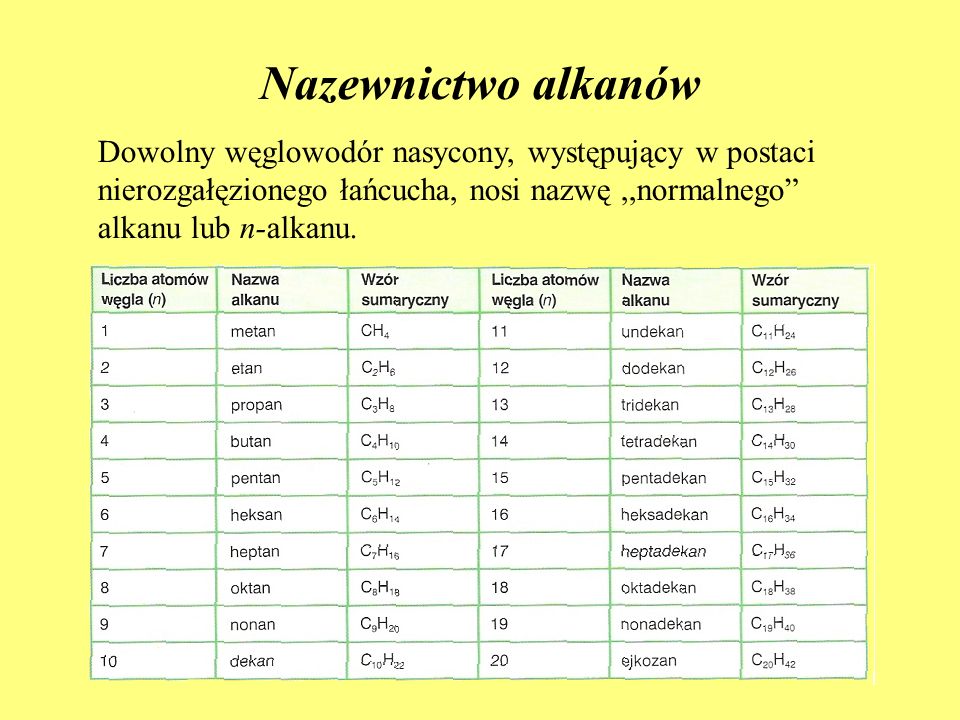 Nazewnictwo alkanów Dowolny węglowodór nasycony, występujący w postaci nierozgałęzionego łańcucha, nosi nazwę,,normalnego alkanu lub n-alkanu.