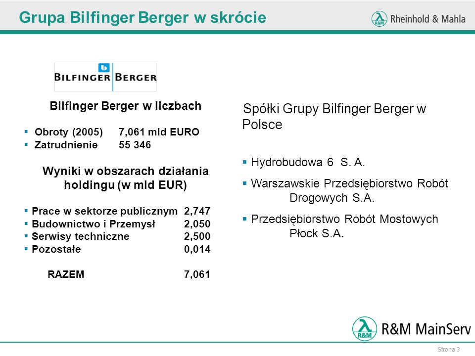Strona 3 26,0 Grupa Bilfinger Berger w skrócie Bilfinger Berger w liczbach Obroty (2005) 7,061 mld EURO Zatrudnienie Wyniki w obszarach działania holdingu (w mld EUR) Prace w sektorze publicznym 2,747 Budownictwo i Przemysł 2,050 Serwisy techniczne 2,500 Pozostałe 0,014 RAZEM 7,061 Spółki Grupy Bilfinger Berger w Polsce Hydrobudowa 6 S.