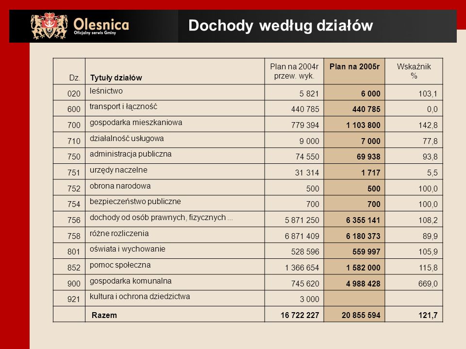 Dz.Tytuły działów Plan na 2004r przew. wyk.