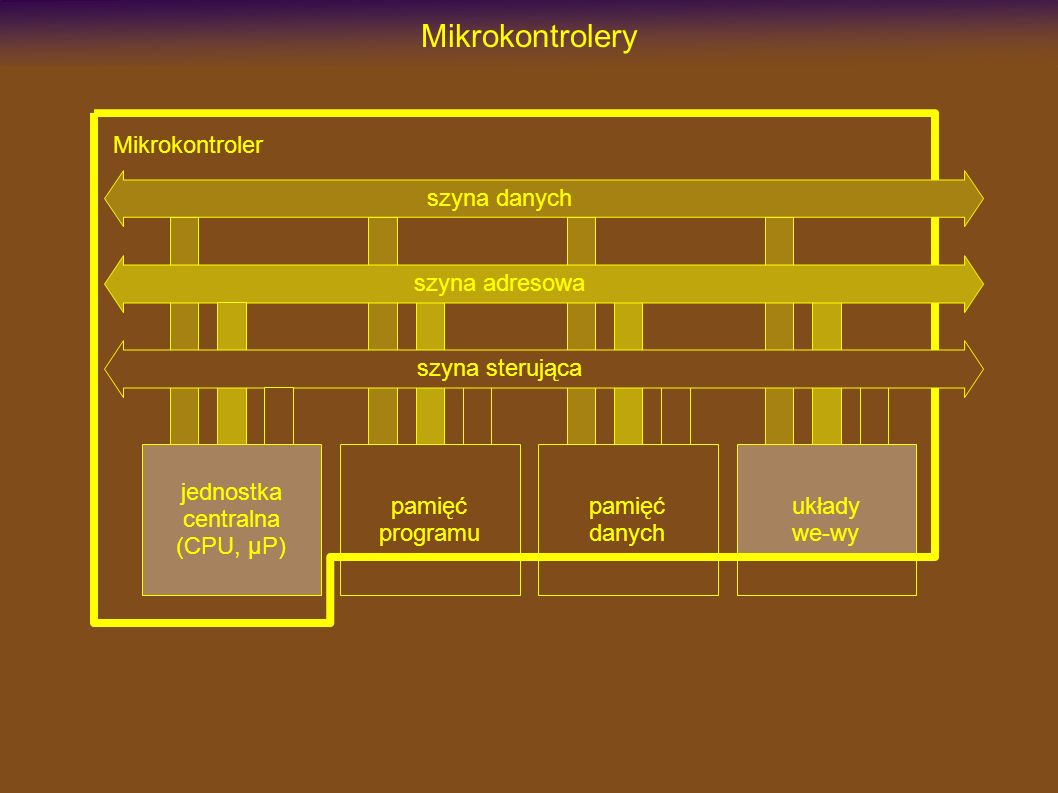 Mikrokontrolery Mikrokontroler jednostka centralna (CPU, µP) pamięć programu układy we-wy szyna danych szyna adresowa szyna sterująca pamięć danych