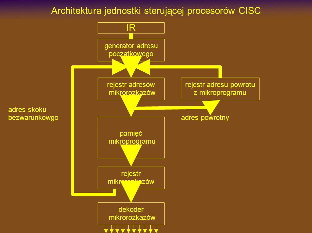 Architektura jednostki sterującej procesorów CISC IR generator adresu początkowego rejestr adresów mikrorozkazów rejestr adresu powrotu z mikroprogramu pamięć mikroprogramu rejestr mikrorozkazów dekoder mikrorozkazów adres skoku bezwarunkowgo adres powrotny