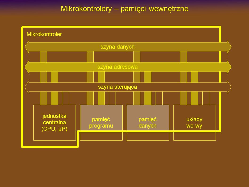 Mikrokontrolery – pamięci wewnętrzne Mikrokontroler jednostka centralna (CPU, µP) pamięć programu układy we-wy szyna danych szyna adresowa szyna sterująca pamięć danych