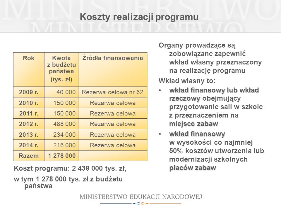 Koszty realizacji programu RokKwota z budżetu państwa (tys.