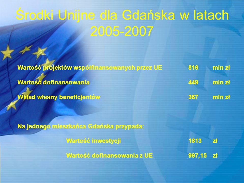Środki Unijne dla Gdańska w latach Wartość projektów współfinansowanych przez UE816mln zł Wartość dofinansowania449mln zł Wkład własny beneficjentów367mln zł Na jednego mieszkańca Gdańska przypada: Wartość inwestycji1813zł Wartość dofinansowania z UE997,15zł