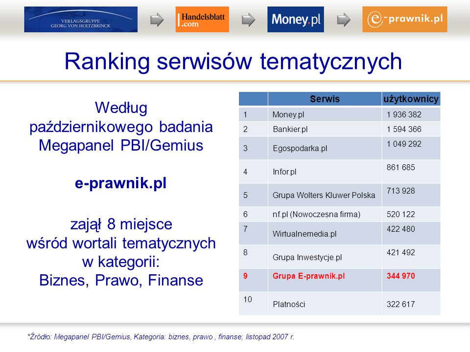 Ranking serwisów tematycznych Według październikowego badania Megapanel PBI/Gemius e-prawnik.pl zajął 8 miejsce wśród wortali tematycznych w kategorii: Biznes, Prawo, Finanse *Źródło: Megapanel PBI/Gemius, Kategoria: biznes, prawo, finanse; listopad 2007 r.