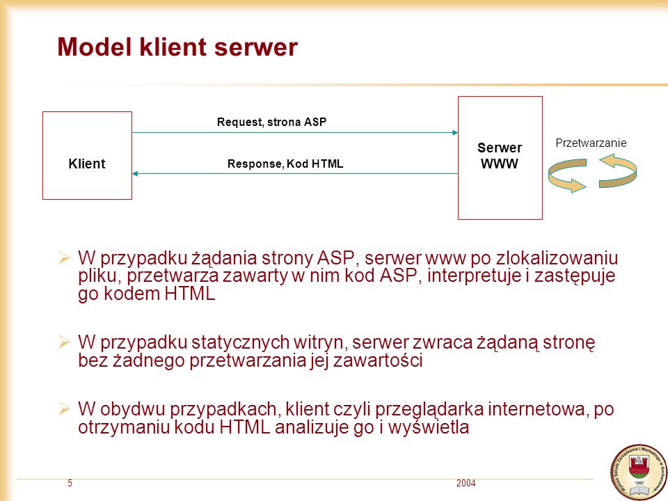 20045 Model klient serwer W przypadku żądania strony ASP, serwer www po zlokalizowaniu pliku, przetwarza zawarty w nim kod ASP, interpretuje i zastępuje go kodem HTML W przypadku statycznych witryn, serwer zwraca żądaną stronę bez żadnego przetwarzania jej zawartości W obydwu przypadkach, klient czyli przeglądarka internetowa, po otrzymaniu kodu HTML analizuje go i wyświetla Klient Serwer WWW Request, strona ASP Response, Kod HTML Przetwarzanie