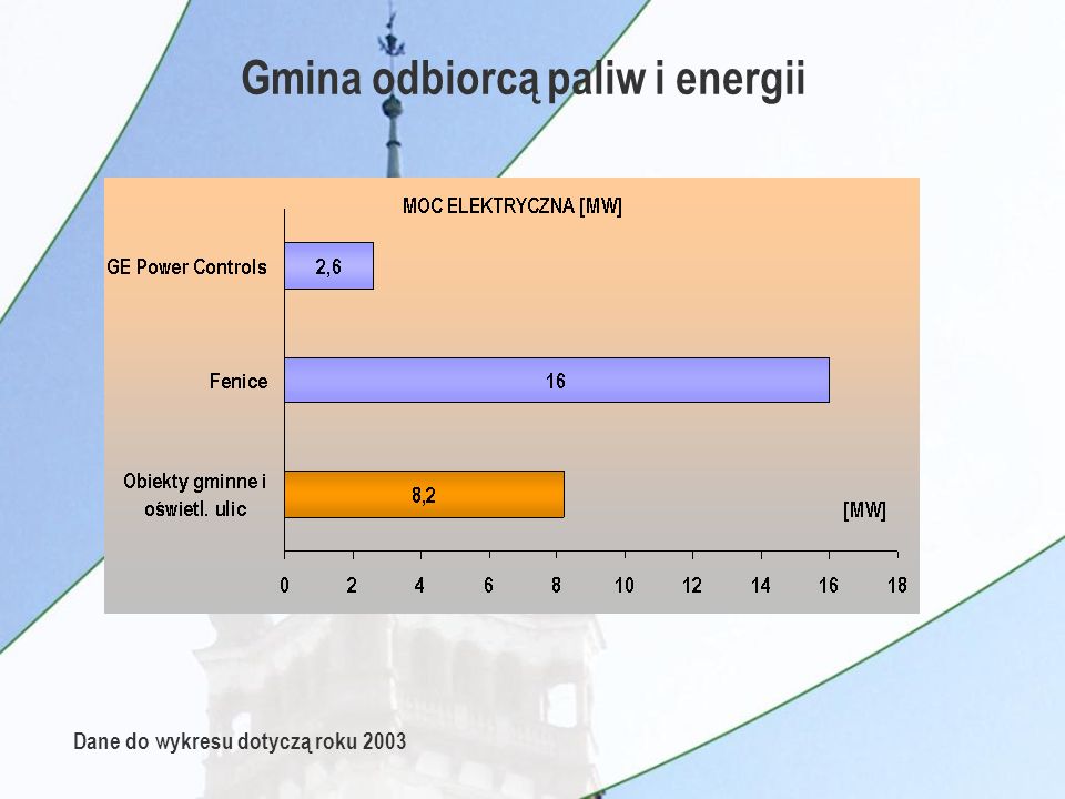 Gmina odbiorcą paliw i energii Dane do wykresu dotyczą roku 2003