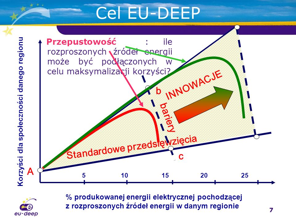 7 Cel EU-DEEP % produkowanej energii elektrycznej pochodzącej z rozproszonych źródeł energii w danym regionie Korzyści dla społeczności danego regionu Standardowe przedsięwzięcia IIIII INNOWACJE c b A bariery Przepustowość : ile rozproszonych źródeł energii może być podłączonych w celu maksymalizacji korzyści