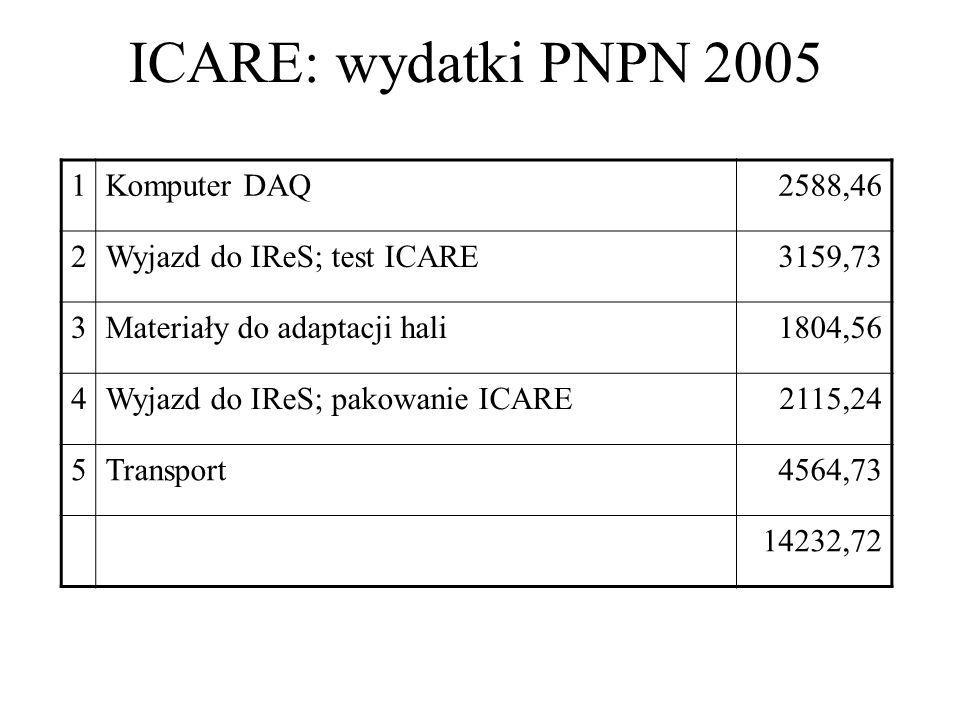ICARE: wydatki PNPN Komputer DAQ2588,46 2Wyjazd do IReS; test ICARE3159,73 3Materiały do adaptacji hali1804,56 4Wyjazd do IReS; pakowanie ICARE2115,24 5Transport4564, ,72