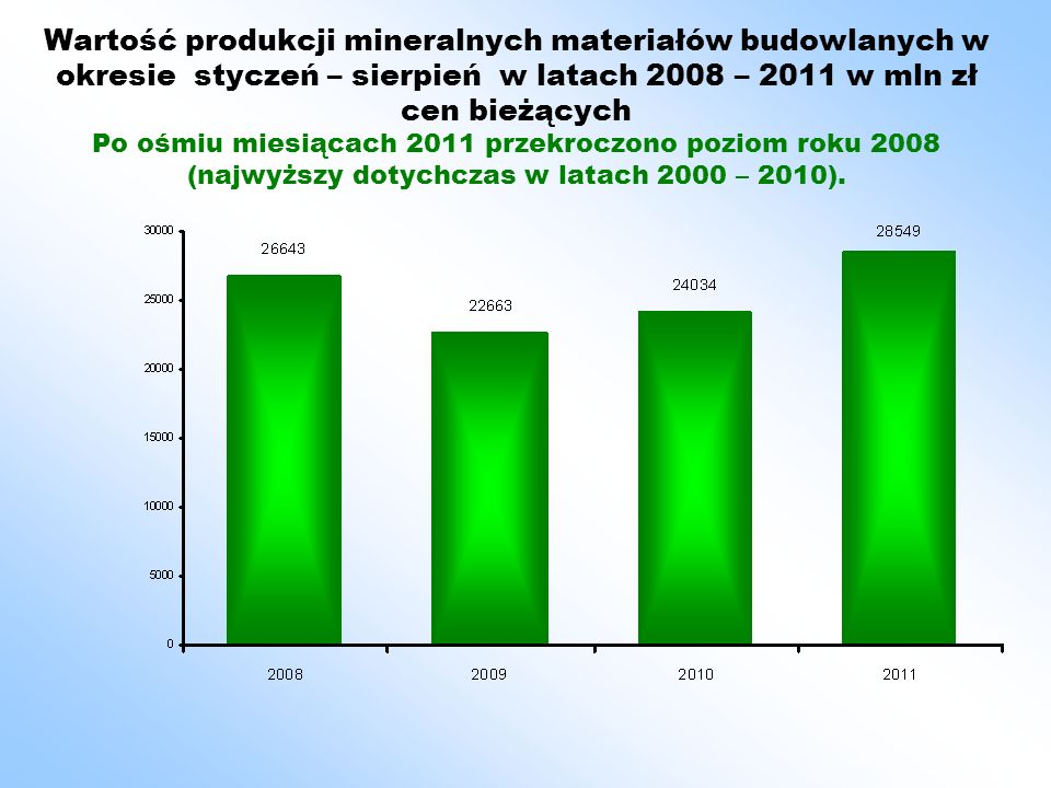 Wartość produkcji mineralnych materiałów budowlanych w okresie styczeń – sierpień w latach 2008 – 2011 w mln zł cen bieżących Po ośmiu miesiącach 2011 przekroczono poziom roku 2008 (najwyższy dotychczas w latach 2000 – 2010).