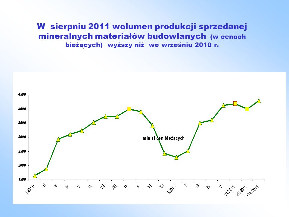 W sierpniu 2011 wolumen produkcji sprzedanej mineralnych materiałów budowlanych (w cenach bieżących) wyższy niż we wrześniu 2010 r.