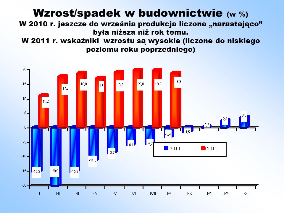 Wzrost/spadek w budownictwie (w %) W 2010 r.
