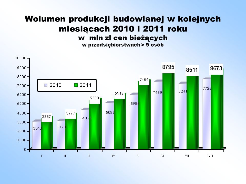 Wolumen produkcji budowlanej w kolejnych miesiącach 2010 i 2011 roku w mln zł cen bieżących w przedsiębiorstwach > 9 osób