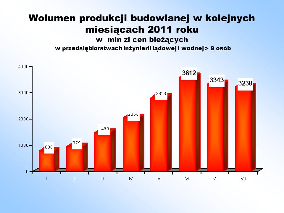 Wolumen produkcji budowlanej w kolejnych miesiącach 2011 roku w mln zł cen bieżących w przedsiębiorstwach inżynierii lądowej i wodnej > 9 osób