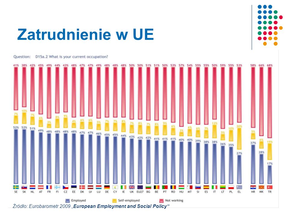 Zatrudnienie w UE Żródło: Eurobarometr 2009 European Employment and Social Policy