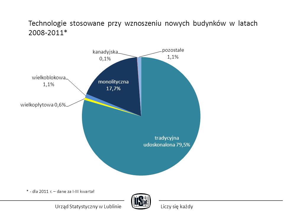 Urząd Statystyczny w LublinieLiczy się każdy Technologie stosowane przy wznoszeniu nowych budynków w latach * * - dla 2011 r.