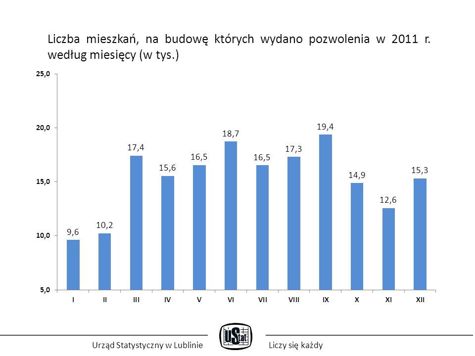 Urząd Statystyczny w LublinieLiczy się każdy Liczba mieszkań, na budowę których wydano pozwolenia w 2011 r.