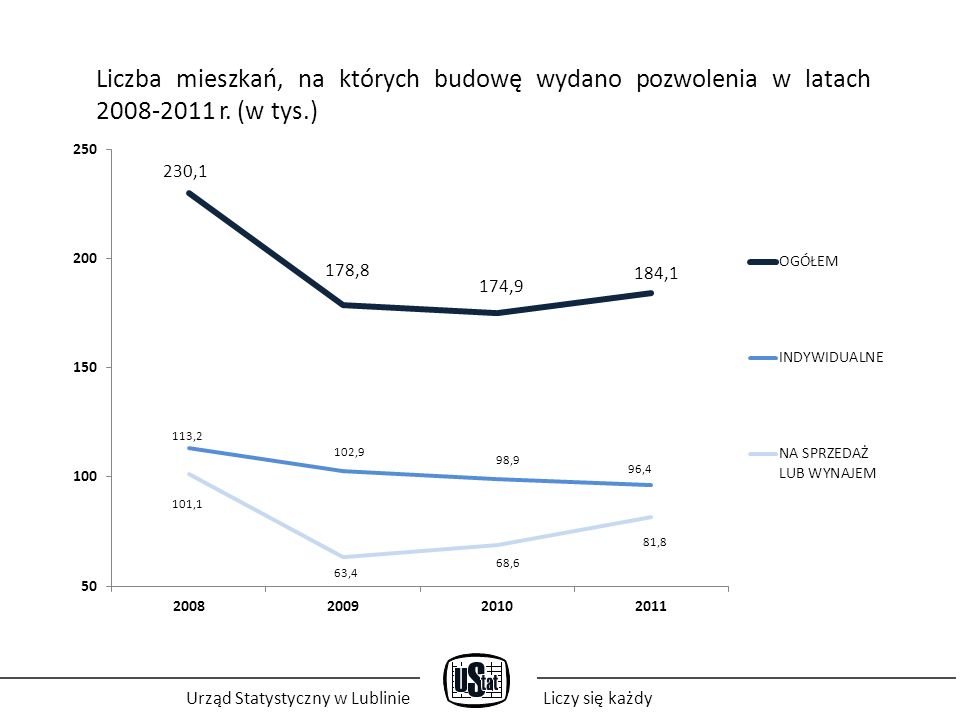 Urząd Statystyczny w LublinieLiczy się każdy Liczba mieszkań, na których budowę wydano pozwolenia w latach r.
