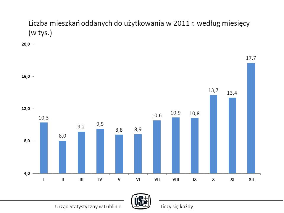 Urząd Statystyczny w LublinieLiczy się każdy Liczba mieszkań oddanych do użytkowania w 2011 r.