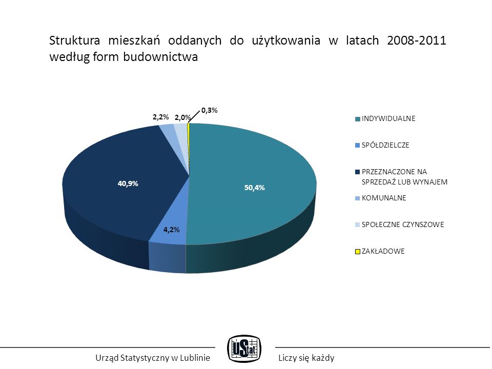 Urząd Statystyczny w LublinieLiczy się każdy Struktura mieszkań oddanych do użytkowania w latach według form budownictwa
