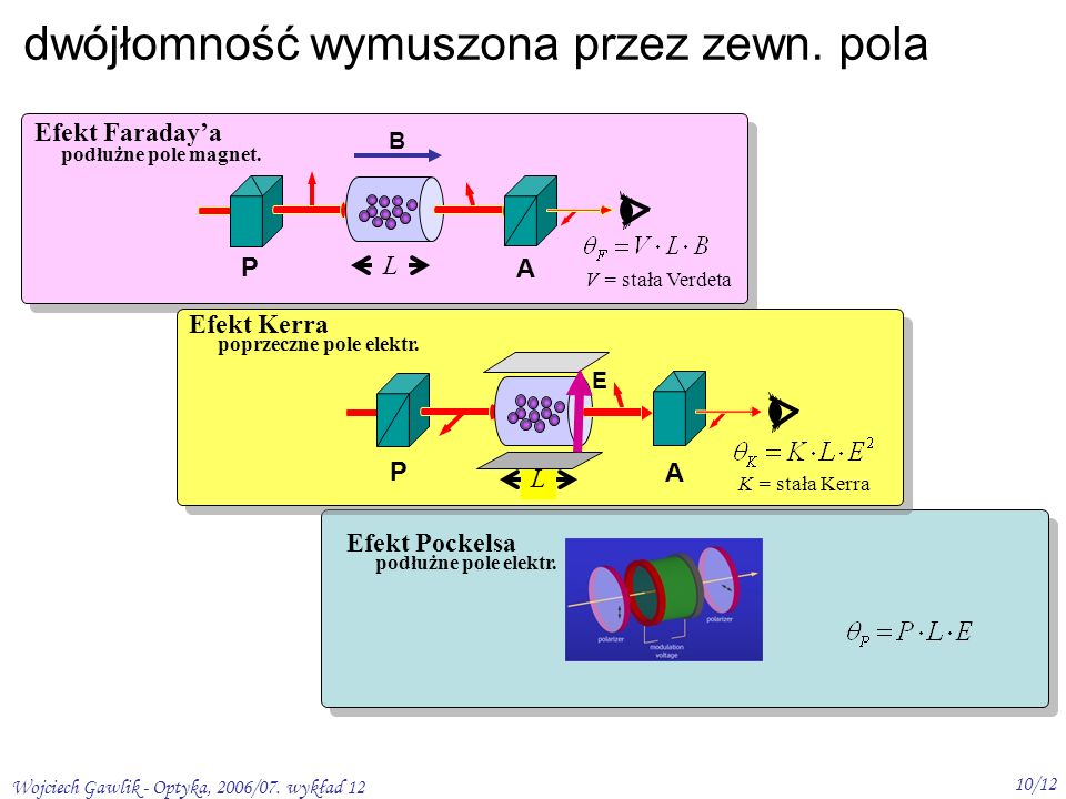 Wojciech Gawlik - Optyka, 2006/07. wykład 12 10/12 Efekt Faradaya podłużne pole magnet.