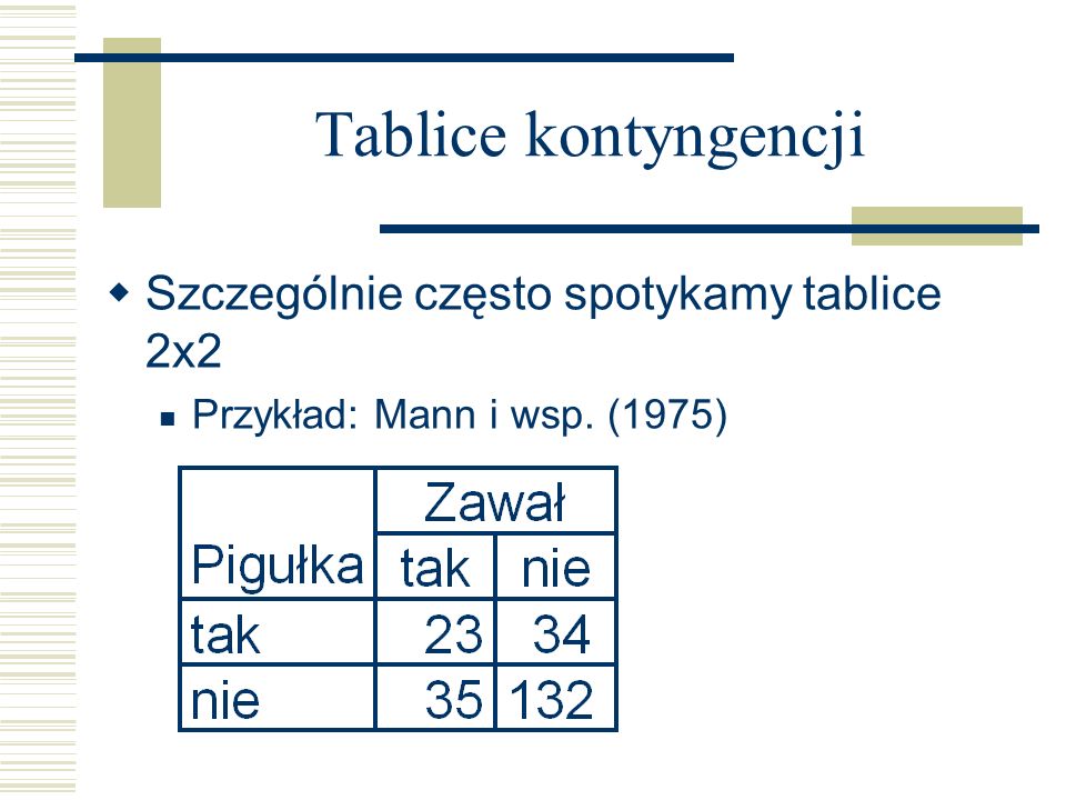 Tablice kontyngencji Szczególnie często spotykamy tablice 2x2 Przykład: Mann i wsp. (1975)