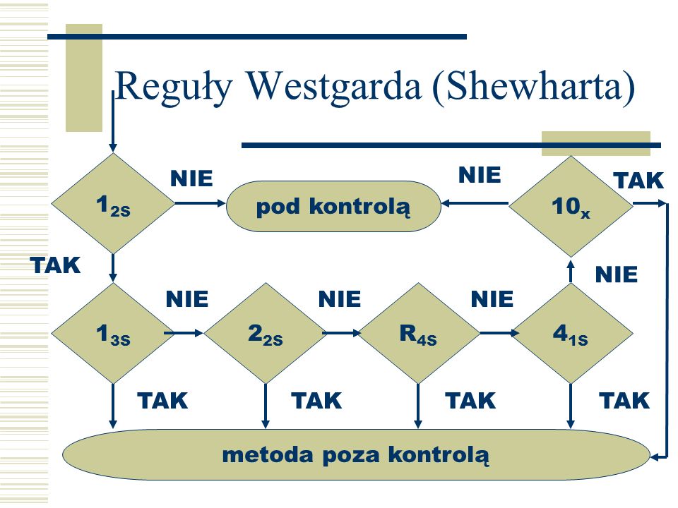 Reguły Westgarda (Shewharta) 1 3S 2 2S R 4S 4 1S 10 x pod kontrolą NIE metoda poza kontrolą TAK 1 2S NIE TAK