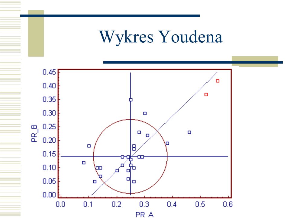 Wykres Youdena