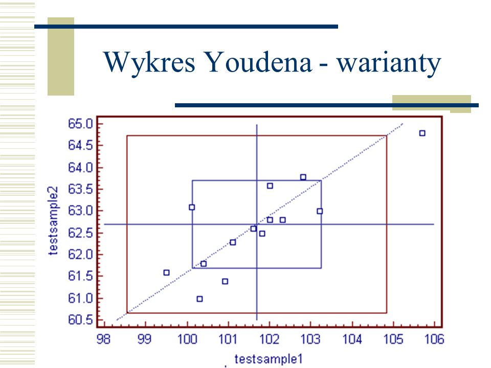 Wykres Youdena - warianty