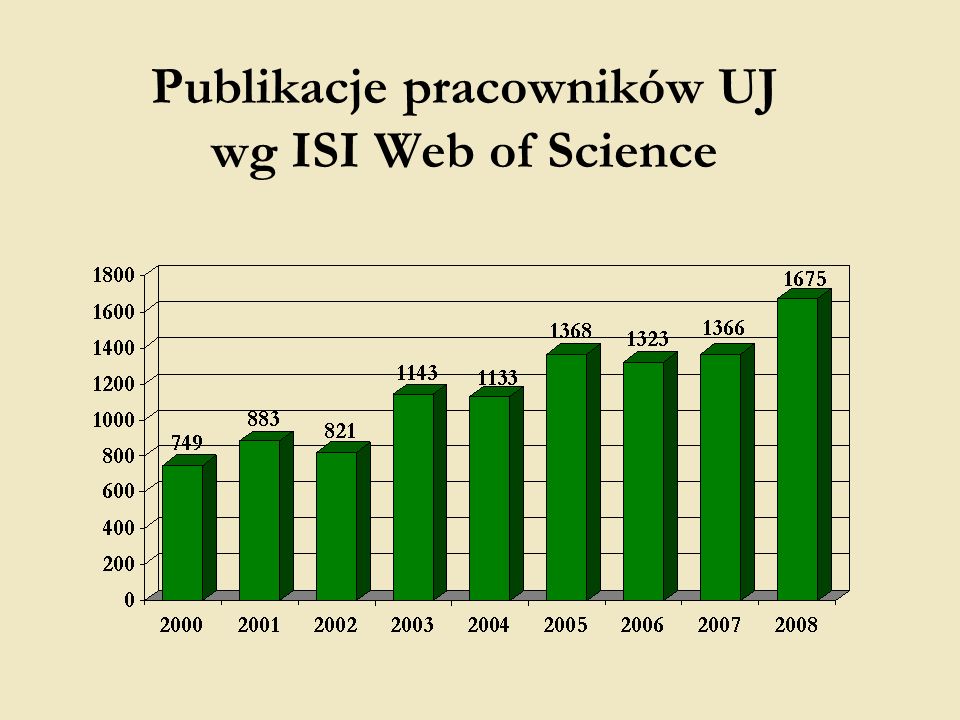 Publikacje pracowników UJ wg ISI Web of Science