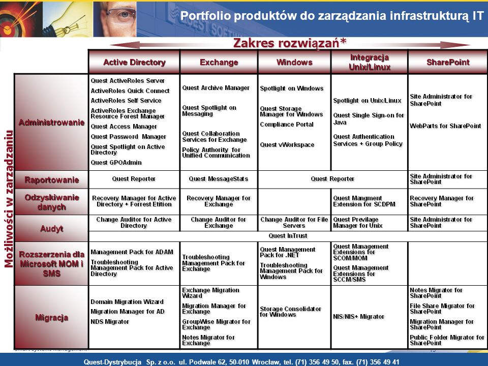 19 Portfolio produktów do zarządzania środowiskiem Windows Zakres rozwi ą za ń * Quest-Dystrybucja Sp.