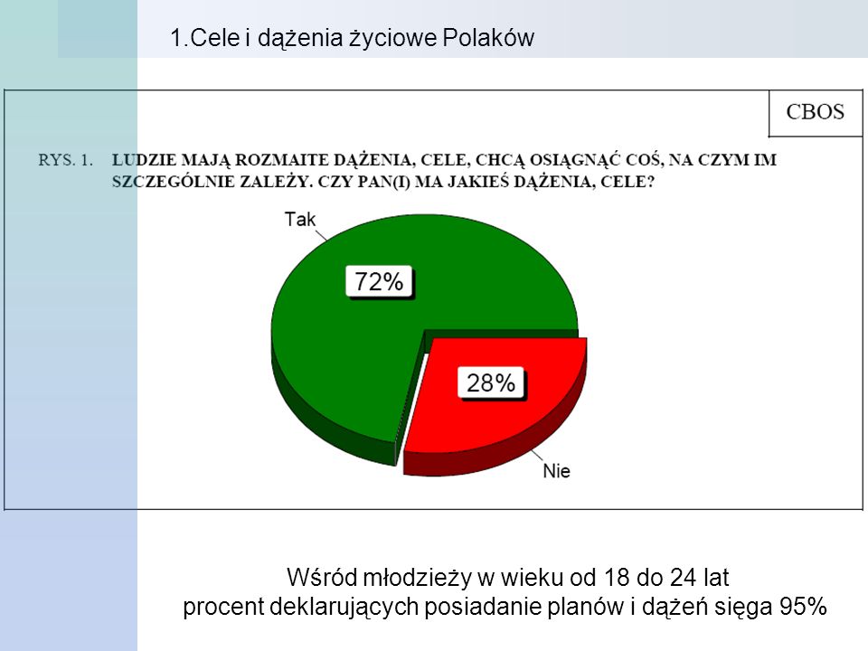 1.Cele i dążenia życiowe Polaków Wśród młodzieży w wieku od 18 do 24 lat procent deklarujących posiadanie planów i dążeń sięga 95%