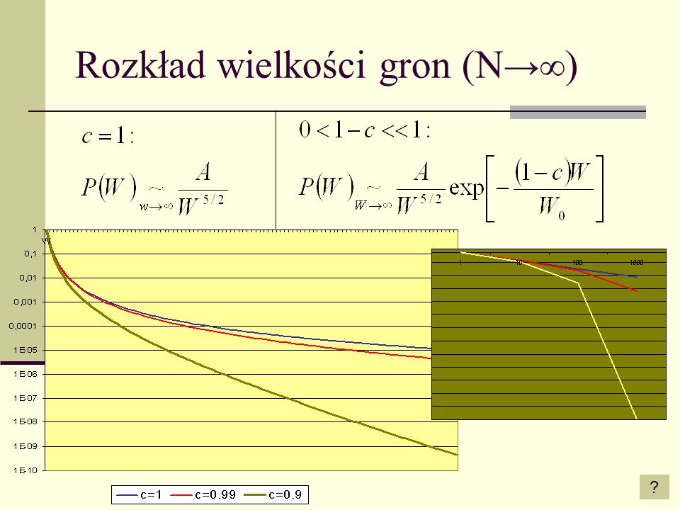 Rozkład wielkości gron (N )