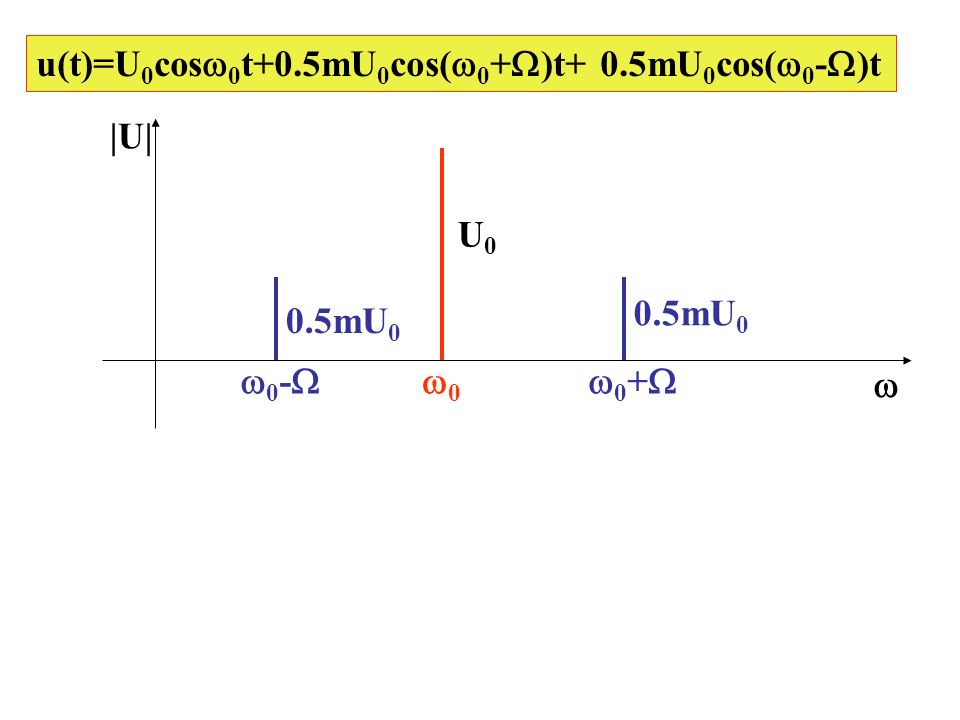 u(t)=U 0 cos 0 t+0.5mU 0 cos( 0 + )t+ 0.5mU 0 cos( 0 - )t |U| U0U mU