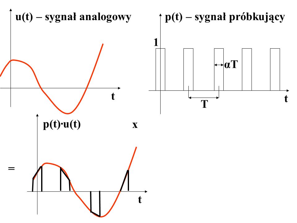 u(t) – sygnał analogowyp(t) – sygnał próbkujący T t t αTαT 1 x = t p(t)·u(t)