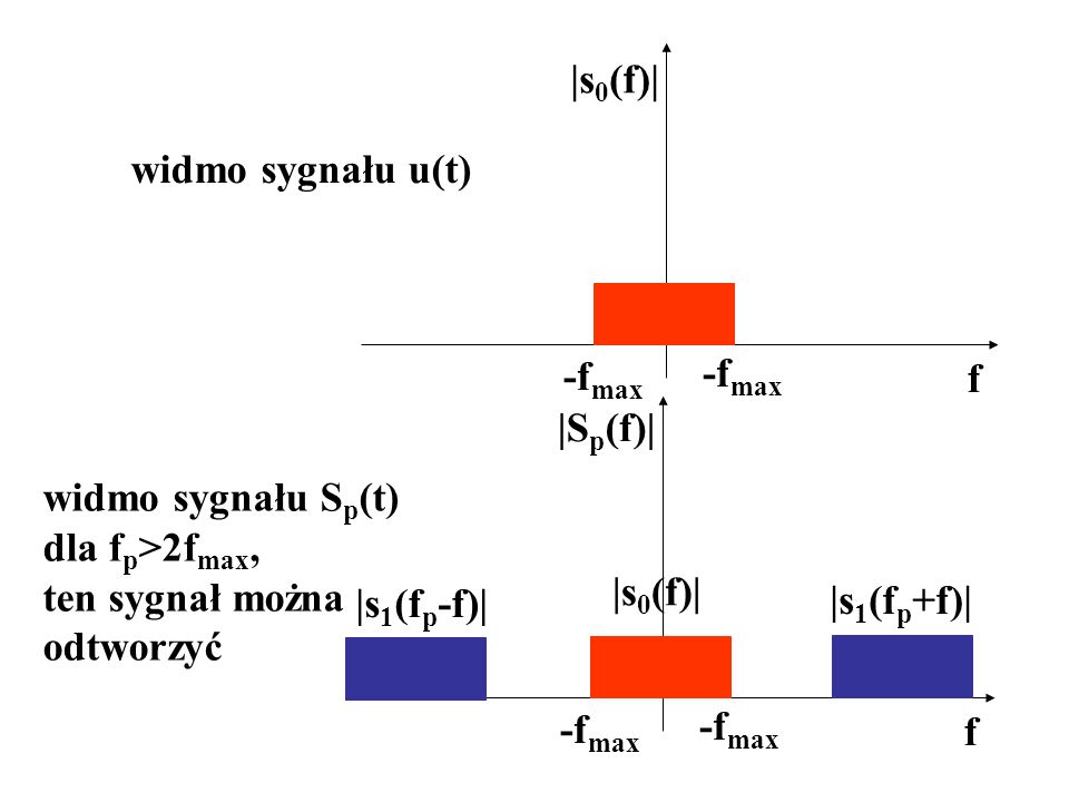 f |s 0 (f)| -f max widmo sygnału u(t) f |S p (f)| -f max |s 0 (f)| |s 1 (f p -f)| |s 1 (f p +f)| widmo sygnału S p (t) dla f p >2f max, ten sygnał można odtworzyć