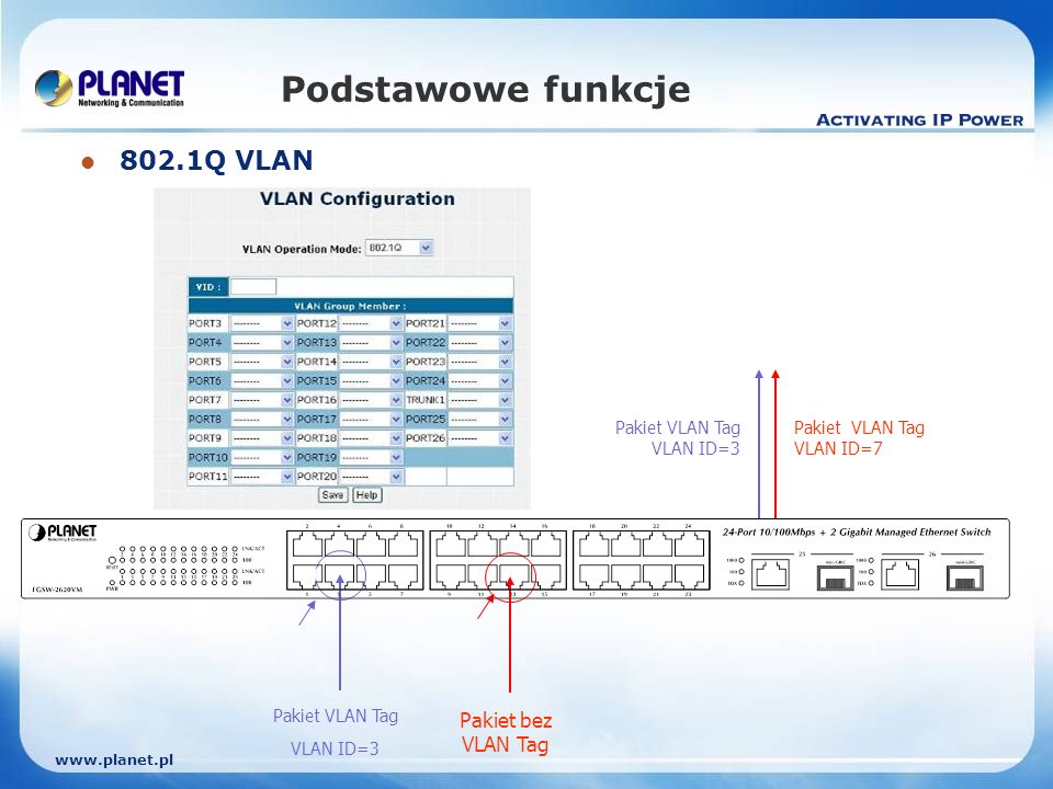 Podstawowe funkcje 802.1Q VLAN Pakiet VLAN Tag VLAN ID=3 Pakiet bez VLAN Tag PVID = 6 PVID = 7 Pakiet VLAN Tag VLAN ID=3 Pakiet VLAN Tag VLAN ID=7