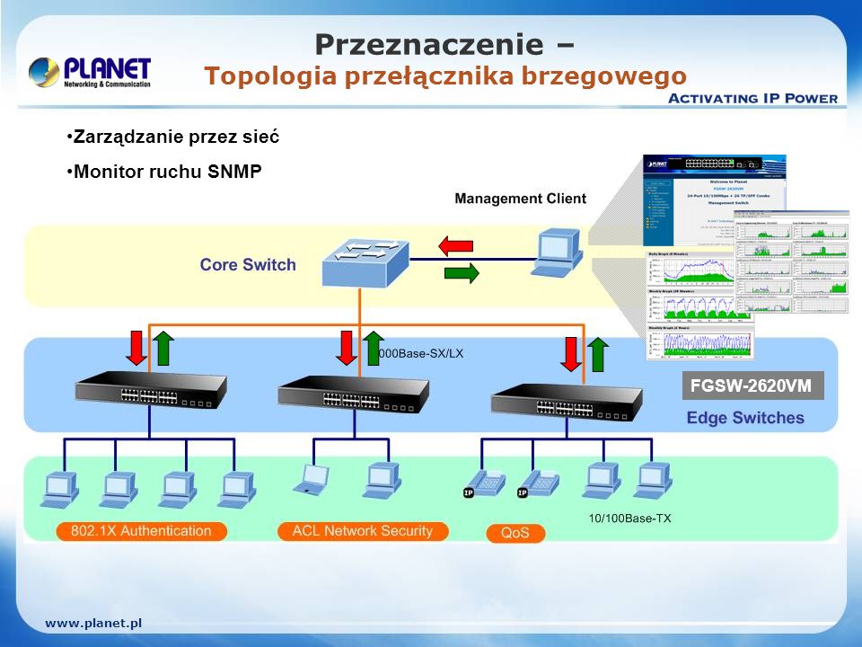Przeznaczenie – Topologia przełącznika brzegowego Zarządzanie przez sieć Monitor ruchu SNMP FGSW-2620VM