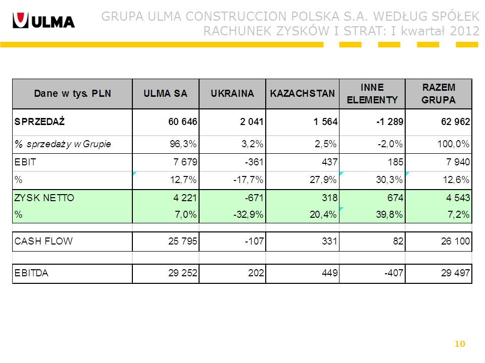 10 GRUPA ULMA CONSTRUCCION POLSKA S.A. WEDŁUG SPÓŁEK RACHUNEK ZYSKÓW I STRAT: I kwartał 2012