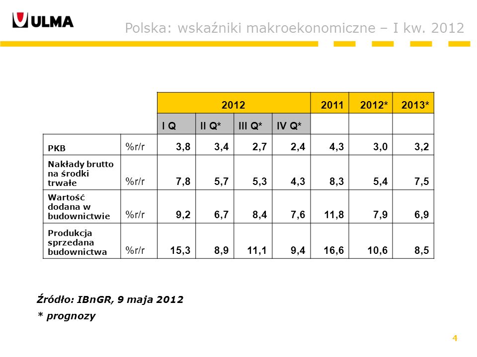 4 Polska: wskaźniki makroekonomiczne – I kw.
