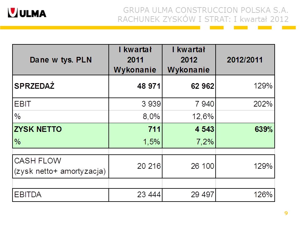 9 GRUPA ULMA CONSTRUCCION POLSKA S.A. RACHUNEK ZYSKÓW I STRAT: I kwartał 2012