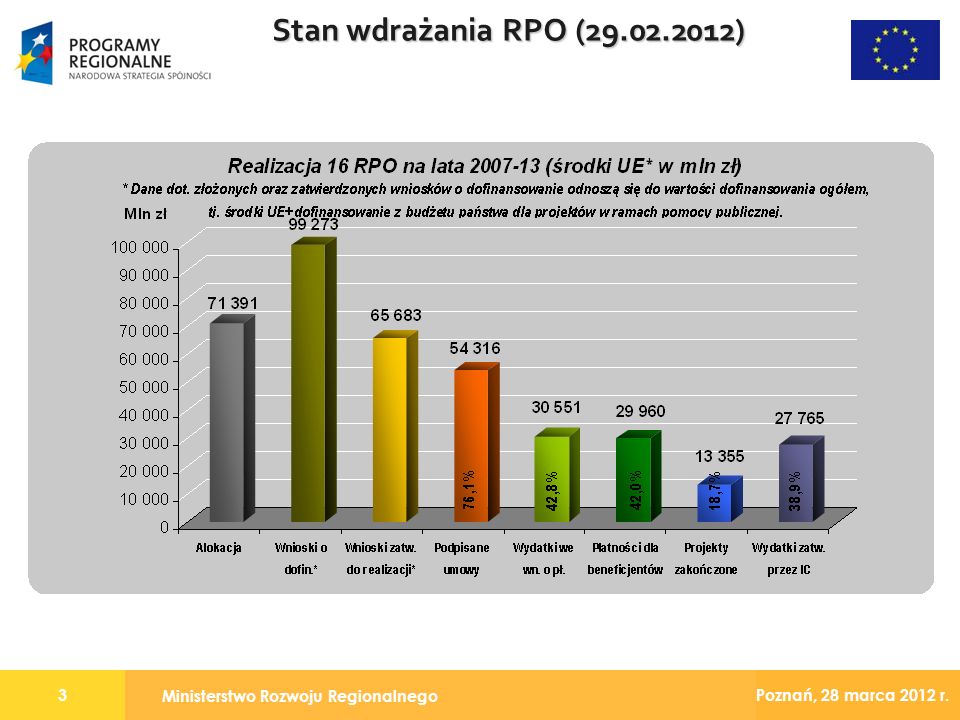 Ministerstwo Rozwoju Regionalnego 3 Poznań, 28 marca 2012 r. Stan wdrażania RPO ( )