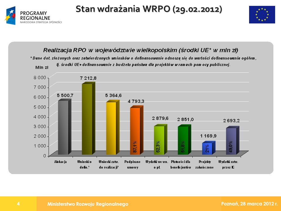 Ministerstwo Rozwoju Regionalnego 4 Poznań, 28 marca 2012 r. Stan wdrażania WRPO ( )