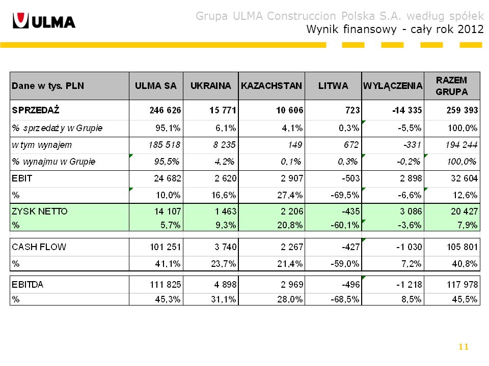 11 Grupa ULMA Construccion Polska S.A. według spółek Wynik finansowy - cały rok 2012