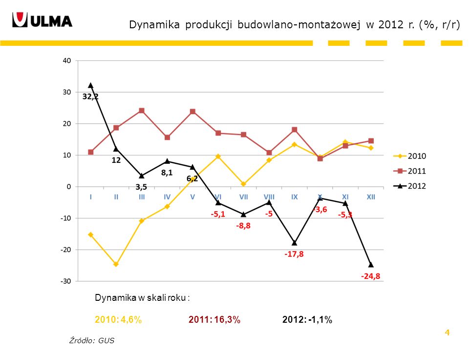 4 Dynamika produkcji budowlano-montażowej w 2012 r.