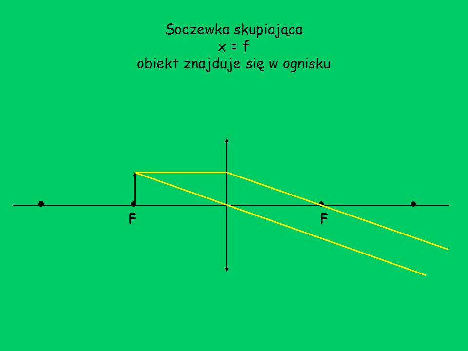 Soczewka skupiająca x = f obiekt znajduje się w ognisku FF