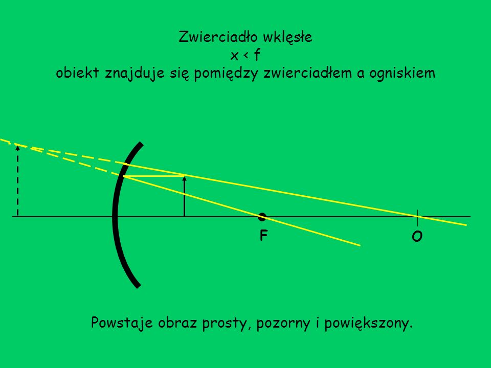 Zwierciadło wklęsłe x < f obiekt znajduje się pomiędzy zwierciadłem a ogniskiem F O Powstaje obraz prosty, pozorny i powiększony.