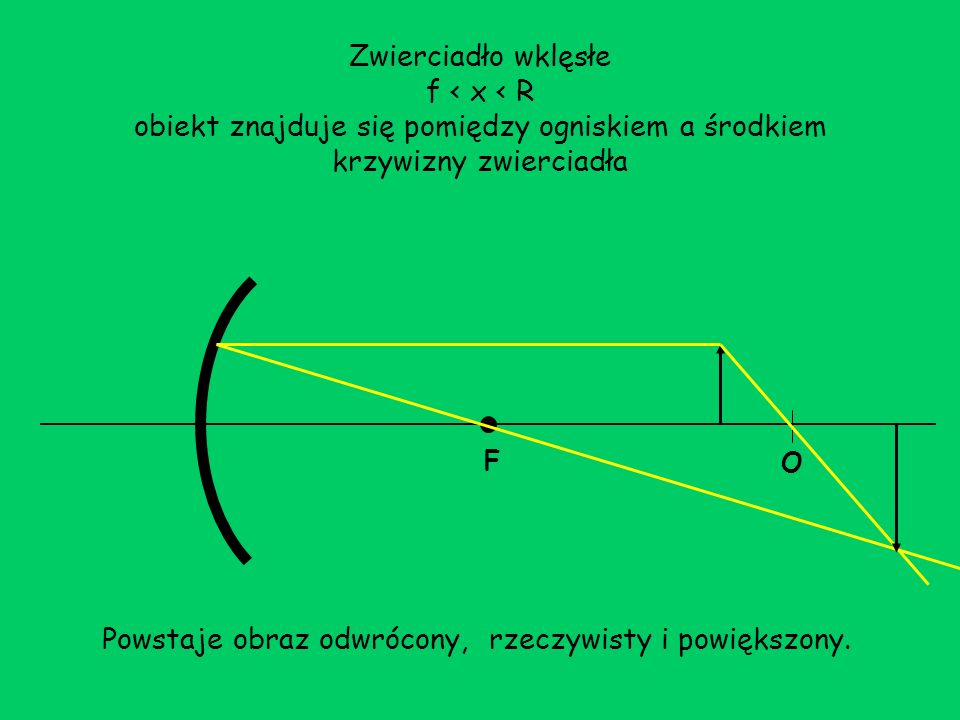 Zwierciadło wklęsłe f < x < R obiekt znajduje się pomiędzy ogniskiem a środkiem krzywizny zwierciadła F O Powstaje obraz odwrócony, rzeczywisty i powiększony.