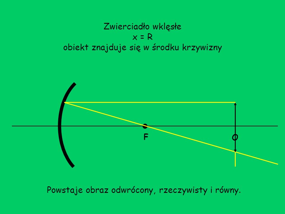 Zwierciadło wklęsłe x = R obiekt znajduje się w środku krzywizny F O Powstaje obraz odwrócony, rzeczywisty i równy.